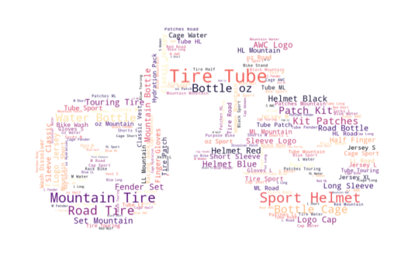Related products wordcloud