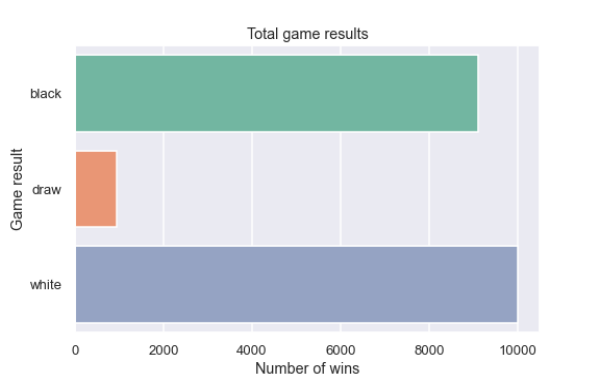Chess Games Results Analysis